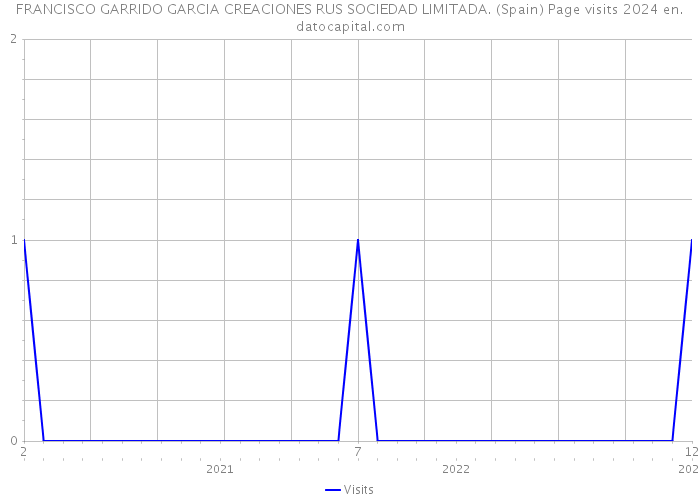 FRANCISCO GARRIDO GARCIA CREACIONES RUS SOCIEDAD LIMITADA. (Spain) Page visits 2024 