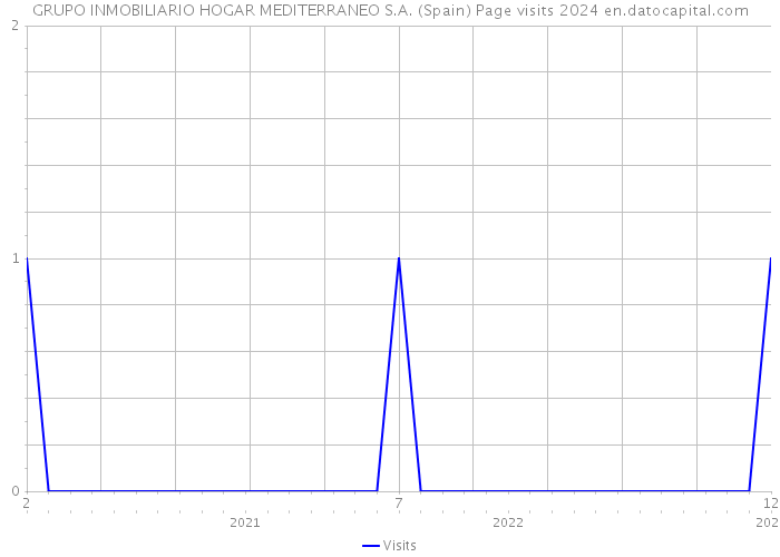 GRUPO INMOBILIARIO HOGAR MEDITERRANEO S.A. (Spain) Page visits 2024 