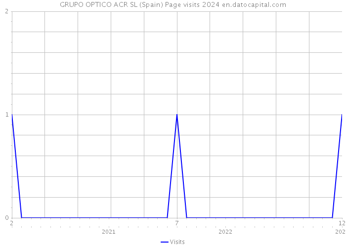 GRUPO OPTICO ACR SL (Spain) Page visits 2024 