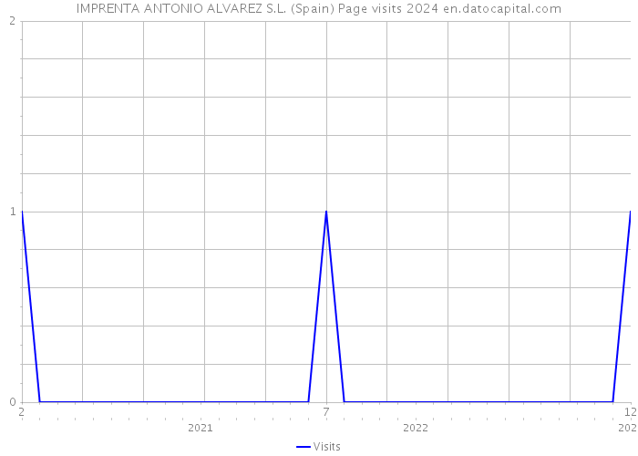 IMPRENTA ANTONIO ALVAREZ S.L. (Spain) Page visits 2024 