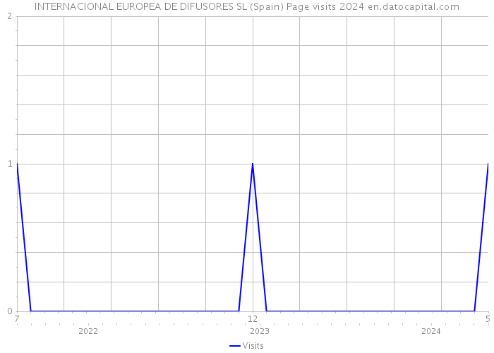 INTERNACIONAL EUROPEA DE DIFUSORES SL (Spain) Page visits 2024 
