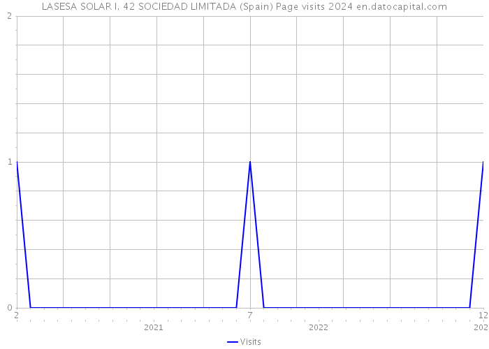 LASESA SOLAR I. 42 SOCIEDAD LIMITADA (Spain) Page visits 2024 