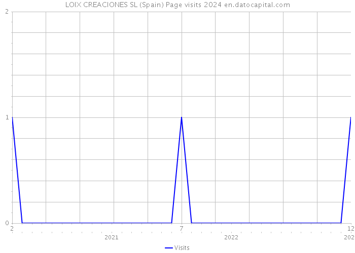 LOIX CREACIONES SL (Spain) Page visits 2024 