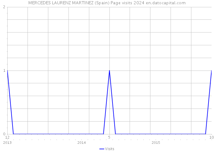 MERCEDES LAURENZ MARTINEZ (Spain) Page visits 2024 