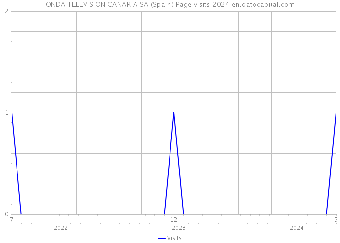 ONDA TELEVISION CANARIA SA (Spain) Page visits 2024 