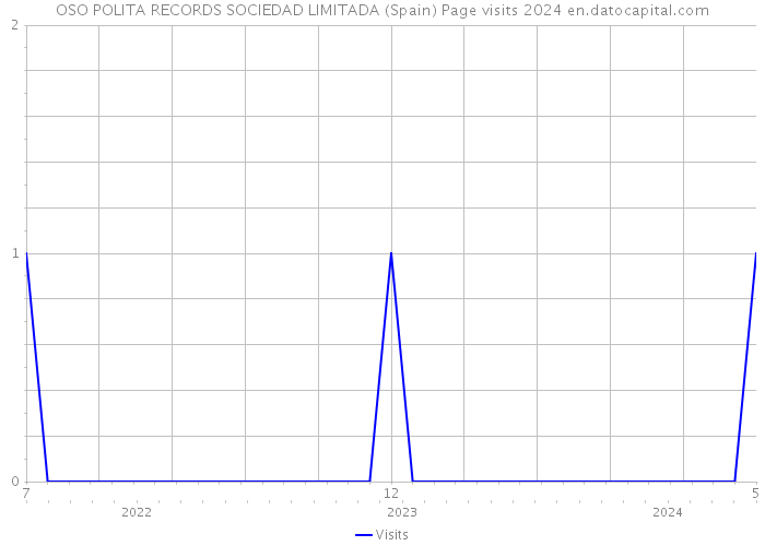 OSO POLITA RECORDS SOCIEDAD LIMITADA (Spain) Page visits 2024 