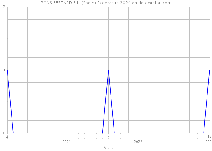 PONS BESTARD S.L. (Spain) Page visits 2024 
