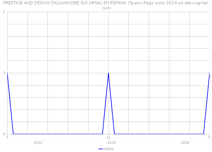 PRESTIGE AND DESIGN TALLAHASSEE SUCURSAL EN ESPANA (Spain) Page visits 2024 