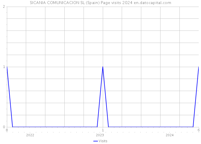 SICANIA COMUNICACION SL (Spain) Page visits 2024 