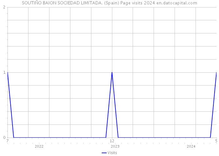 SOUTIÑO BAION SOCIEDAD LIMITADA. (Spain) Page visits 2024 