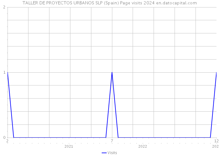 TALLER DE PROYECTOS URBANOS SLP (Spain) Page visits 2024 