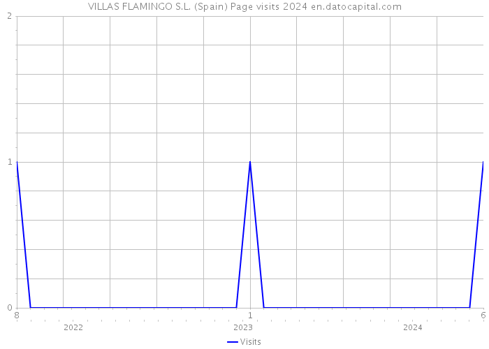 VILLAS FLAMINGO S.L. (Spain) Page visits 2024 