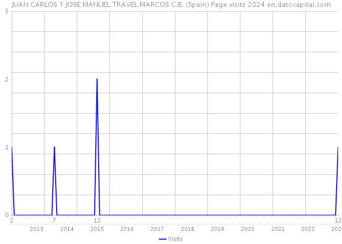 JUAN CARLOS Y JOSE MANUEL TRAVEL MARCOS C.B. (Spain) Page visits 2024 