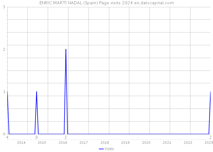 ENRIC MARTI NADAL (Spain) Page visits 2024 