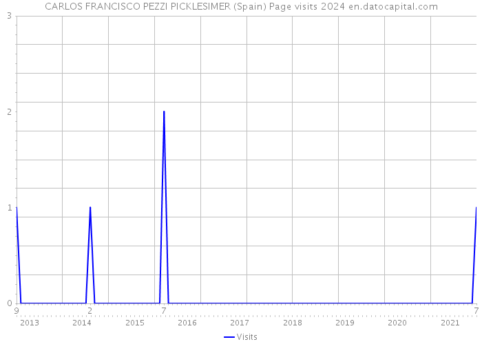 CARLOS FRANCISCO PEZZI PICKLESIMER (Spain) Page visits 2024 