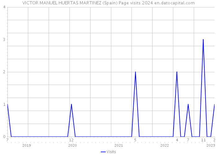 VICTOR MANUEL HUERTAS MARTINEZ (Spain) Page visits 2024 