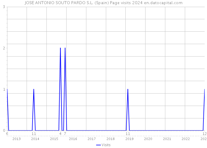 JOSE ANTONIO SOUTO PARDO S.L. (Spain) Page visits 2024 