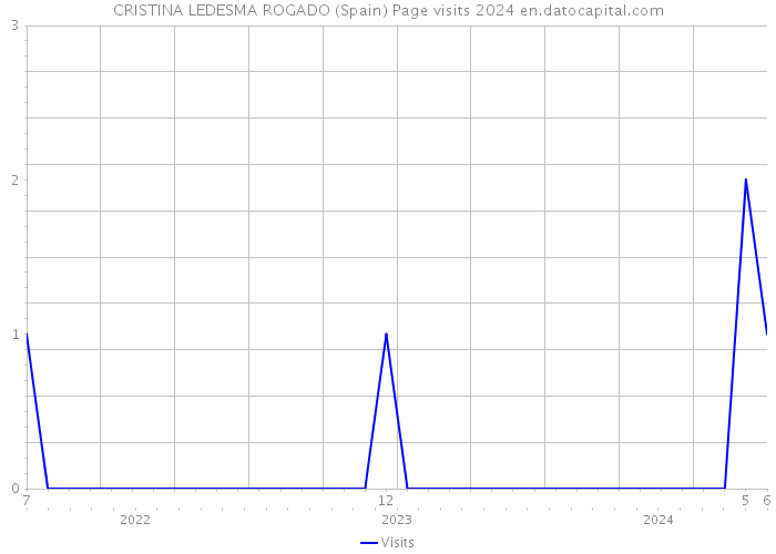CRISTINA LEDESMA ROGADO (Spain) Page visits 2024 