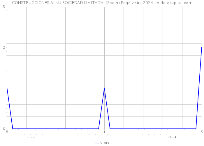 CONSTRUCCIONES ALNU SOCIEDAD LIMITADA. (Spain) Page visits 2024 