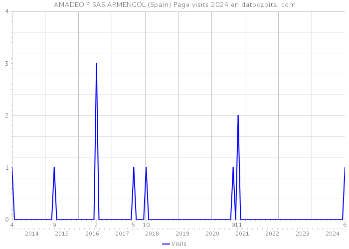 AMADEO FISAS ARMENGOL (Spain) Page visits 2024 