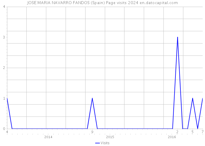 JOSE MARIA NAVARRO FANDOS (Spain) Page visits 2024 