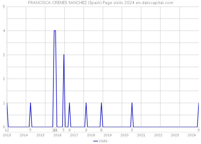FRANCISCA CRENES SANCHEZ (Spain) Page visits 2024 