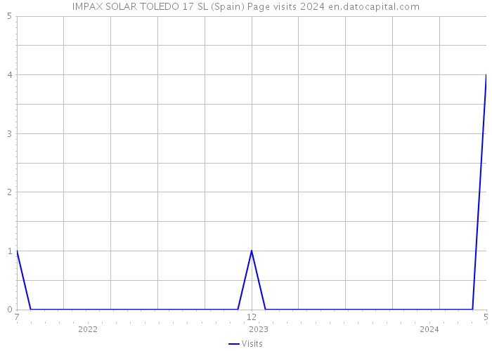 IMPAX SOLAR TOLEDO 17 SL (Spain) Page visits 2024 