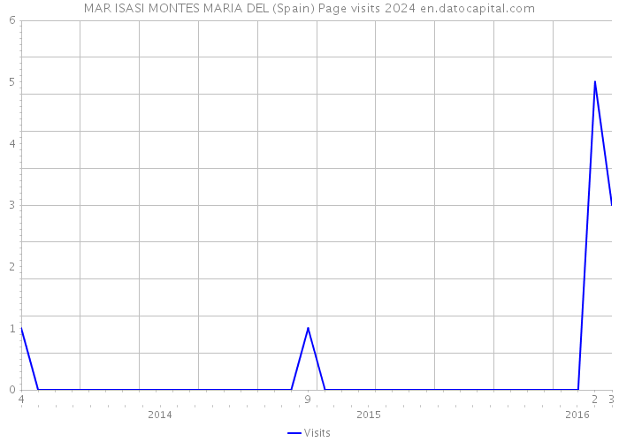 MAR ISASI MONTES MARIA DEL (Spain) Page visits 2024 