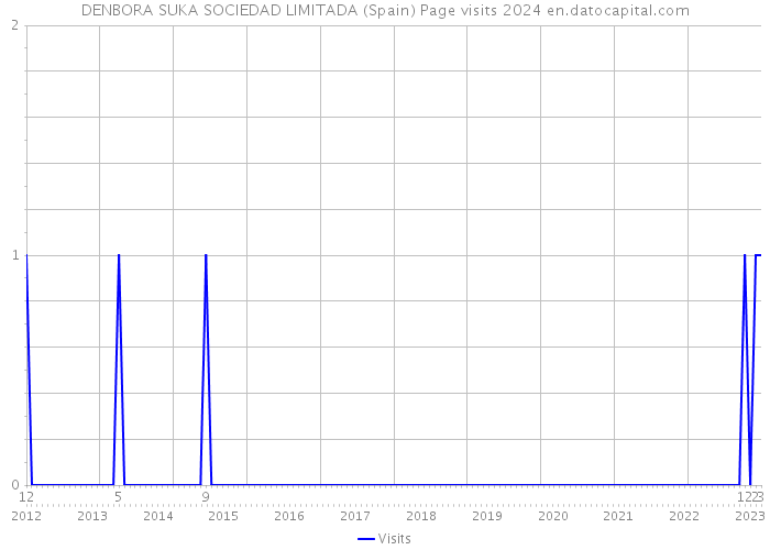 DENBORA SUKA SOCIEDAD LIMITADA (Spain) Page visits 2024 