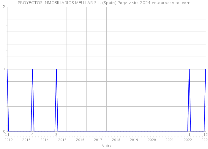 PROYECTOS INMOBILIARIOS MEU LAR S.L. (Spain) Page visits 2024 