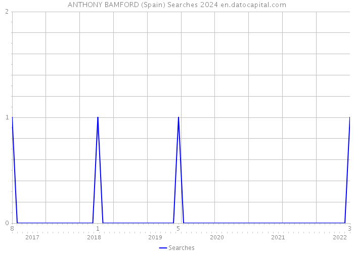 ANTHONY BAMFORD (Spain) Searches 2024 