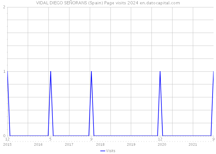 VIDAL DIEGO SEÑORANS (Spain) Page visits 2024 