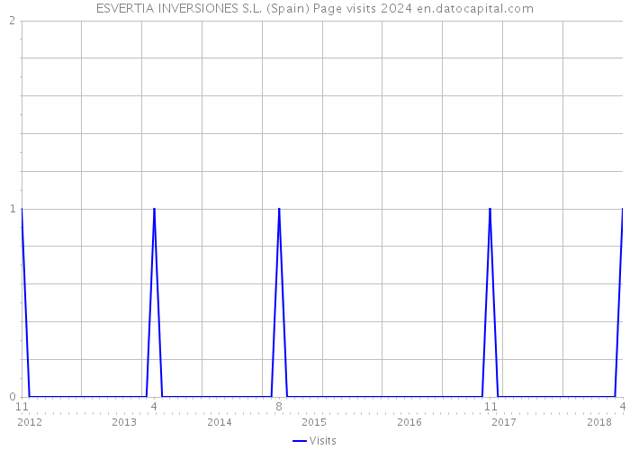 ESVERTIA INVERSIONES S.L. (Spain) Page visits 2024 