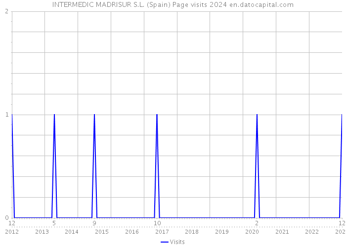 INTERMEDIC MADRISUR S.L. (Spain) Page visits 2024 