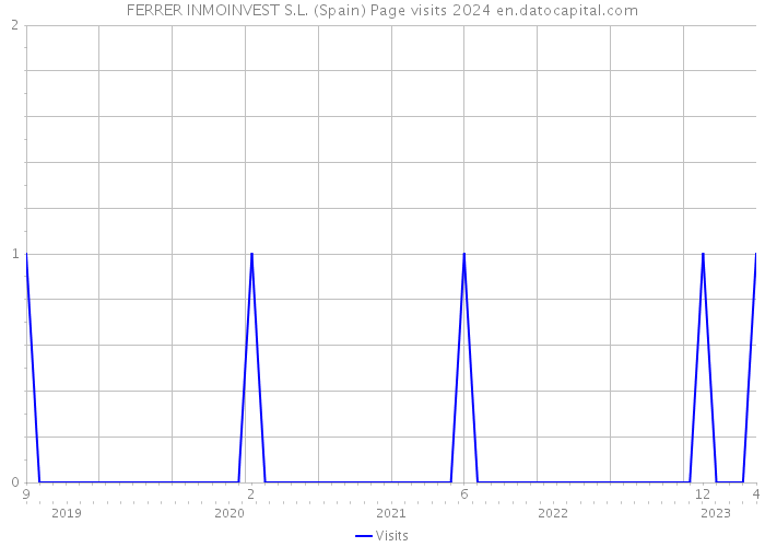 FERRER INMOINVEST S.L. (Spain) Page visits 2024 