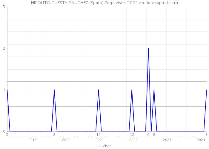 HIPOLITO CUESTA SANCHEZ (Spain) Page visits 2024 