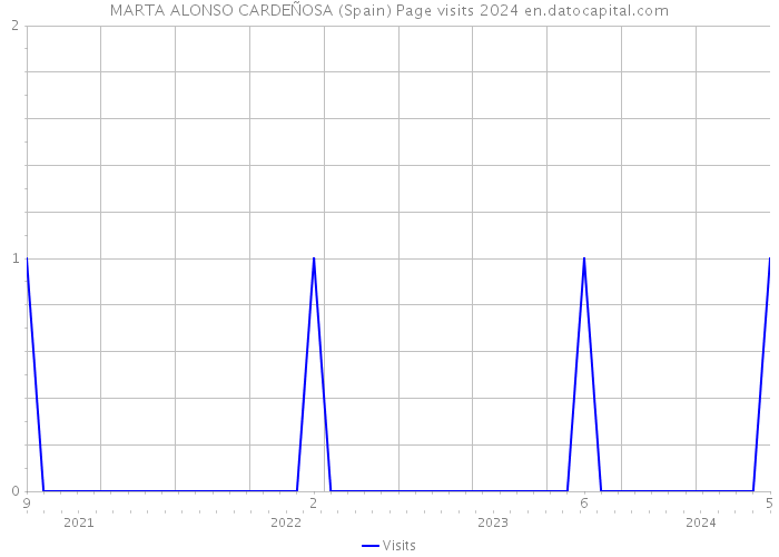 MARTA ALONSO CARDEÑOSA (Spain) Page visits 2024 