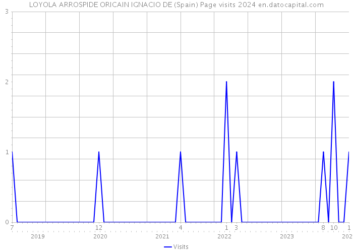 LOYOLA ARROSPIDE ORICAIN IGNACIO DE (Spain) Page visits 2024 