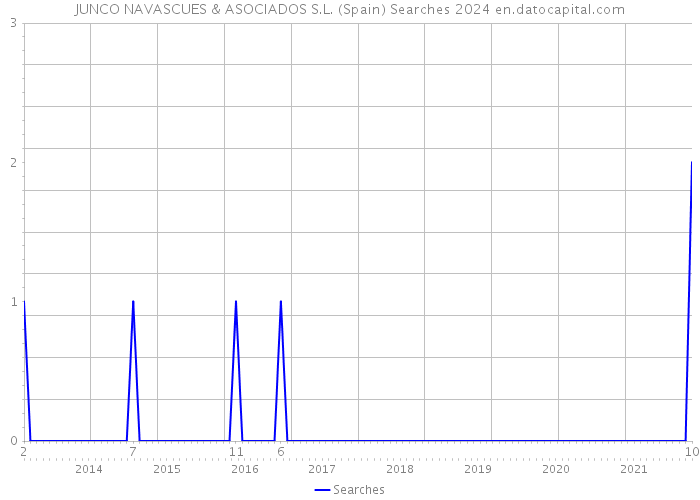 JUNCO NAVASCUES & ASOCIADOS S.L. (Spain) Searches 2024 