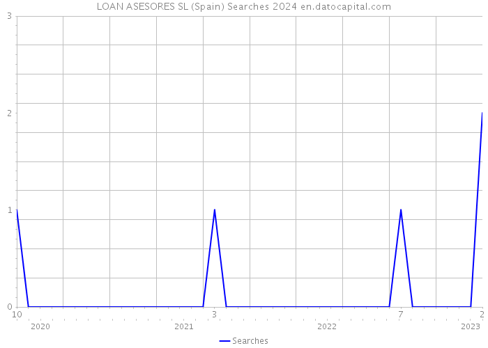 LOAN ASESORES SL (Spain) Searches 2024 