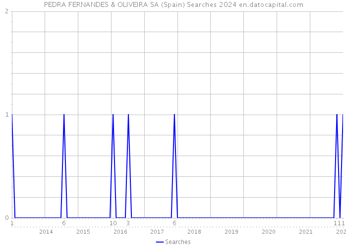 PEDRA FERNANDES & OLIVEIRA SA (Spain) Searches 2024 