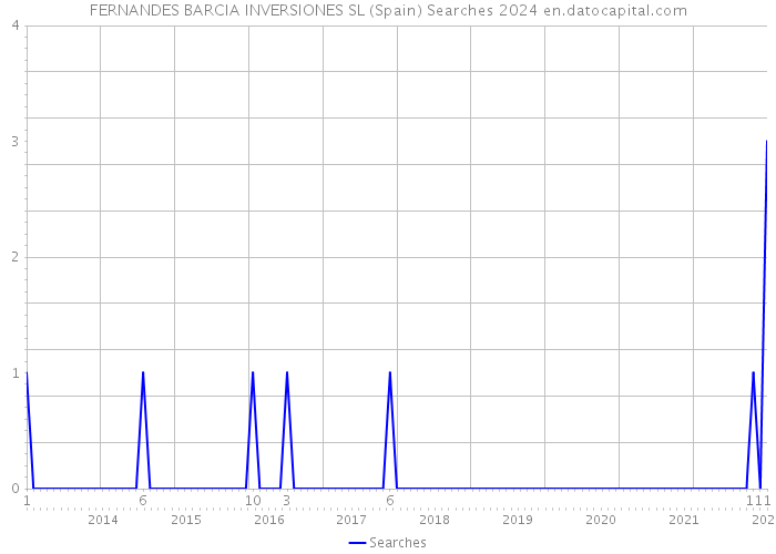 FERNANDES BARCIA INVERSIONES SL (Spain) Searches 2024 