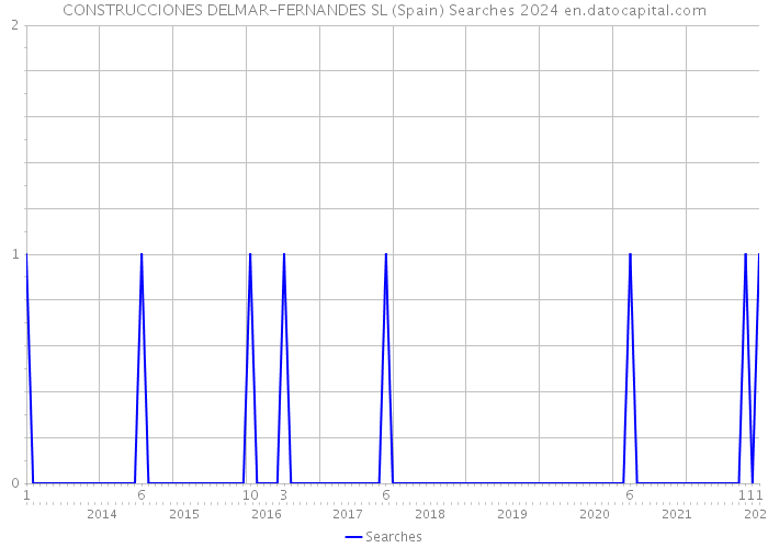 CONSTRUCCIONES DELMAR-FERNANDES SL (Spain) Searches 2024 
