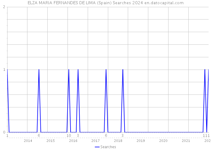 ELZA MARIA FERNANDES DE LIMA (Spain) Searches 2024 
