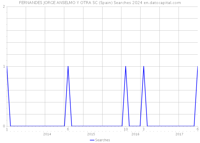 FERNANDES JORGE ANSELMO Y OTRA SC (Spain) Searches 2024 