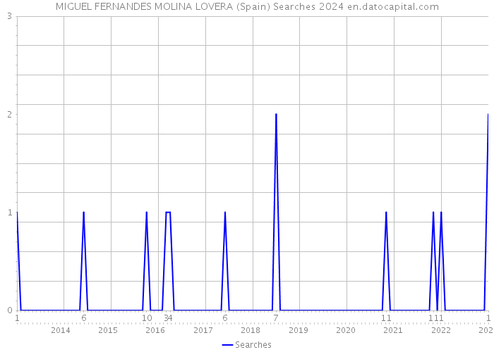 MIGUEL FERNANDES MOLINA LOVERA (Spain) Searches 2024 