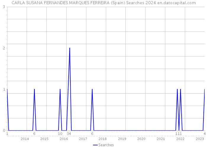 CARLA SUSANA FERNANDES MARQUES FERREIRA (Spain) Searches 2024 