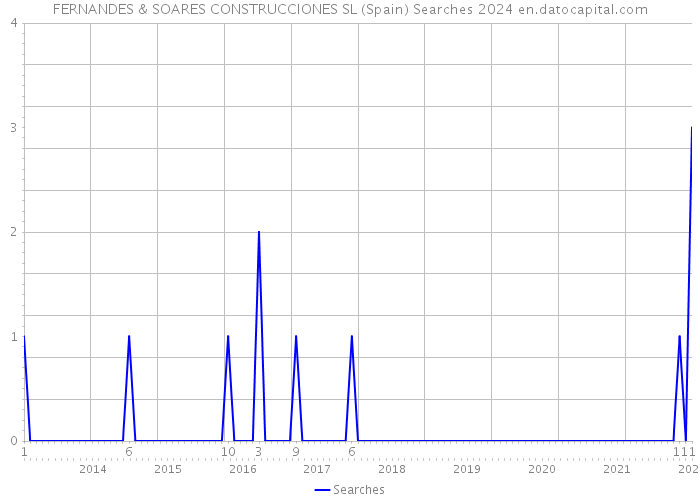 FERNANDES & SOARES CONSTRUCCIONES SL (Spain) Searches 2024 