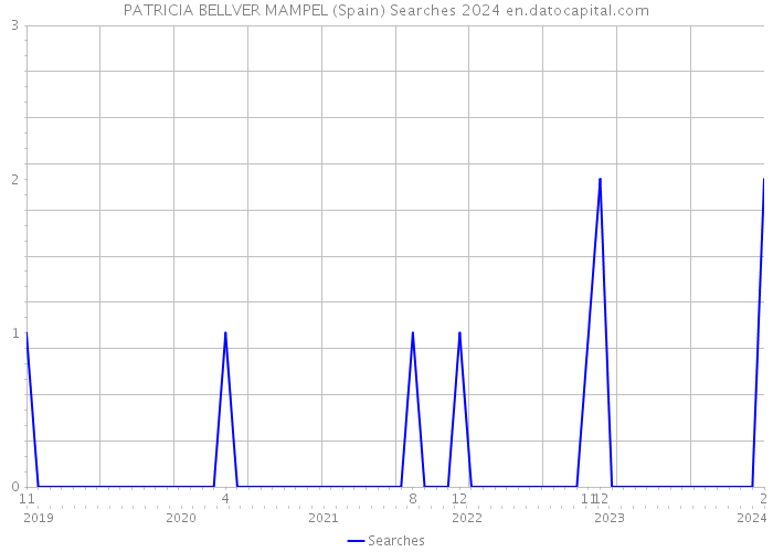 PATRICIA BELLVER MAMPEL (Spain) Searches 2024 