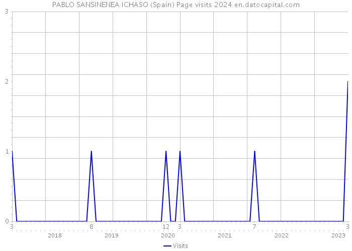 PABLO SANSINENEA ICHASO (Spain) Page visits 2024 